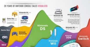 GRAFICO: 20 años de ventas en consolas Nintendo [ENG]