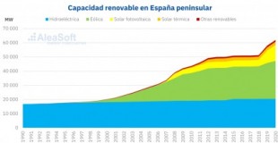 España, laboratorio mundial de las renovables: entra en el ‘top ten’ por capacidad instalada