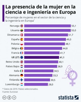 El 49,3% de los científicos e ingenieros en España son mujeres