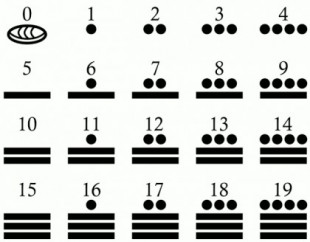 Números Mayas: El Sistema de Numeración Maya