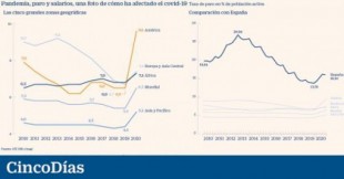 España, el país de la Unión Europea donde más crece la desigualdad salarial