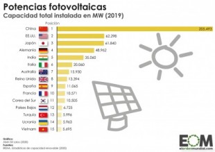 Los grandes productores de energía solar en el mundo