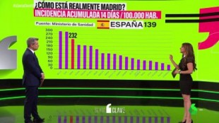 No, el número de fallecidos en Madrid no es inferior a la media española