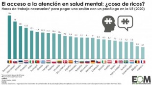 ¿Cuánto cuesta ir al psicólogo en la Unión Europea?