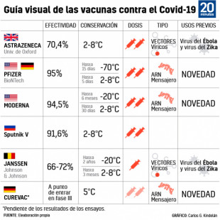 Guía visual de las vacunas contra el Covid-19