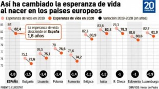 España registra el mayor descenso de esperanza de vida en la UE en 2020