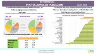Extremadura perderá cerca del 10% de su población en los próximos 15 años