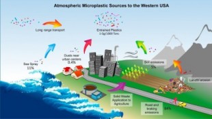 Una nueva investigación revela cómo los microplásticos en el aire viajan por el mundo [ENG]