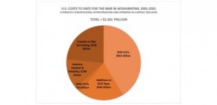 EEUU abandona Afganistán, 241.000 personas murieron por la intervención