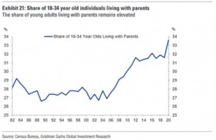 Récord del 33% de los jóvenes estadounidenses que viven con padres y no para de aumentar