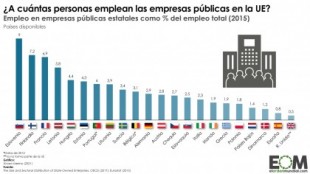 ¿Cuántas personas trabajan en las empresas públicas en la Unión Europea?
