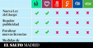 ¿Qué dicen sobre las casas de apuestas los partidos de las elecciones madrileñas?