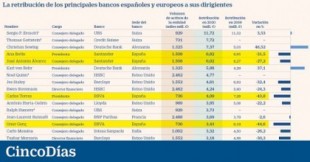 Los banqueros españoles, entre los mejor pagados de Europa