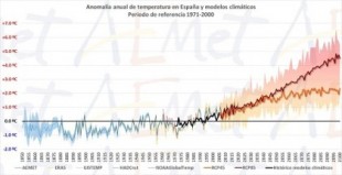 2020 fue el año más cálido en España y se dispararon los récords de calor