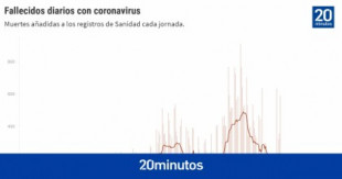 Sanidad notifica 33 fallecidos por coronavirus en su reporte diario, la cifras más baja desde agosto