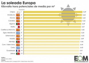 Las regiones de la Unión Europea con más potencial de energía solar