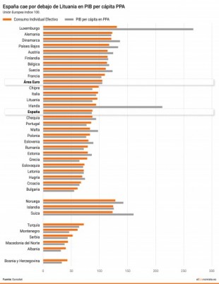 Lituania y Chipre adelantan a España en PIB per cápita tras el devastador impacto del covid-19