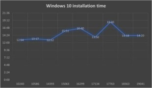 ¿Se ha ralentizado Windows 10 con cada actualización de funciones? [ENG]
