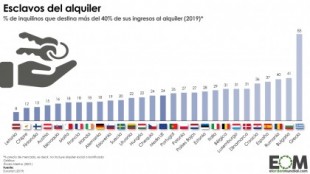 Porcentaje de inquilinos que destinan más del 40% de sus ingresos al alquiler en la UE