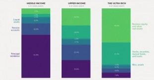 Como difiere la composición de la riqueza, de la clase media al 1% más rico [EN]