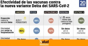 ¿Es mejor Pfizer, Janssen o AstraZeneca contra la variante Delta? El resultado del 'cara a cara' de las dosis frente a la cepa