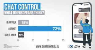 Chatcontrol: el Parlamento Europeo aprueba la vigilancia masiva de las comunicaciones privadas [EN]
