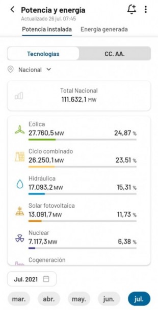 España supera los 13.000 MW de capacidad de solar fotovoltaica