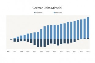 ¿El secreto del "milagro" laboral alemán? Casi todo el empleo nuevo en 25 años es a tiempo parcial