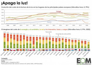 El precio de la electricidad en la Unión Europea