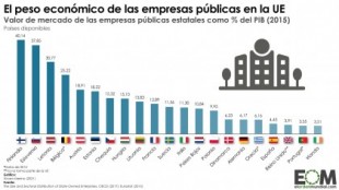 El peso de las empresas públicas en la Unión Europea