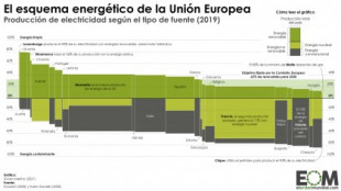 ¿Cómo se produce la electricidad en la Unión Europea?