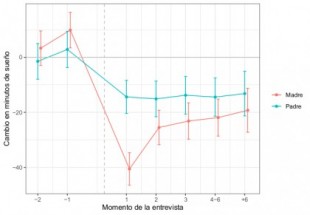 ¿Cuánto tardaré en volver a descansar toda la noche después de que nazca mi bebé?