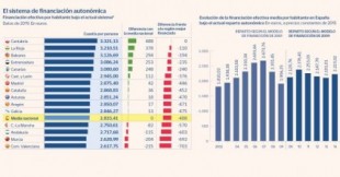 La financiación autonómica arroja diferencias de hasta 700 euros por habitante