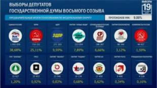 Rusia: los primeros datos del recuento confirman subida del partido comunista