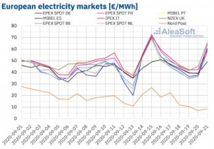 Picos de más de 200 € / MWh en los mercados eléctricos de Alemania, Bélgica, Francia, Holanda y Gran Bretaña