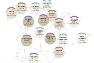 La España vaciada produce, las ciudades consumen: la desigualdad energética de España, en un mapa