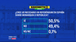 Barómetro la Sexta: Más de la mitad de los españoles quiere un referéndum sobre la monarquía y ganaría la república
