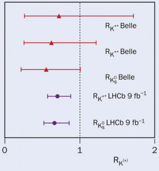 Nuevos resultados de LHCb sobre la violación de la universalidad leptónica