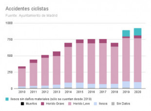Los accidentes en bici en Madrid llevan 5 años sin crecer, pero los medios y el Ayuntamiento piensan lo contrario