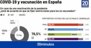 El 78% de los españoles, a favor de establecer restricciones para los no vacunados