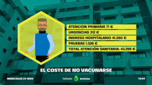 El coste de no vacunarse contra el coronavirus y contagiarse: más de 40.000 euros en asistencia médica