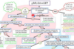 El gráfico que resuelve el gran misterio del idioma español: cuándo utilizar "lo", "la" y "le"
