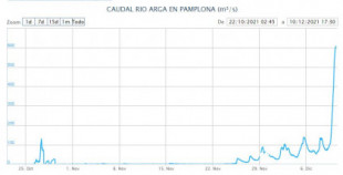 El caudal del Arga en Pamplona se ha multiplicado por 1.300 en 49 días