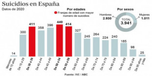 España afronta su máximo histórico de suicidios con los centros de salud mental saturados