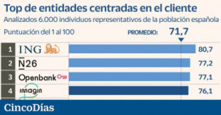 ING destaca como la entidad preferida por los españoles de todas las edades