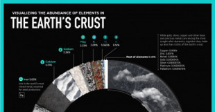 Los elementos más abundantes en la corteza terrestre, ilustrados en un detallado gráfico (inglés)