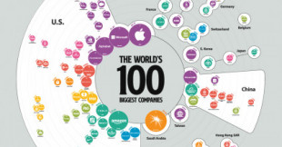 Las 100 mayores empresas del mundo por capitalización en el 2021(ENG)