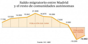 El teletrabajo desencandena la gran migración: 32.000 madrileños se mueven a la periferia