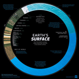 La superficie de la Tierra es: aguas internacionales (43%), aguas territoriales (27%) y  países (30%)