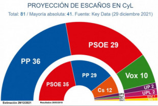 El PP también vincula su destino a Vox en Castilla y León por la desaparición de Cs, según las encuestas